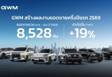 GWM เผยความสำเร็จยอดขายครึ่งปีแรกโต 19% พิสูจน์ความสำเร็จแนวคิด ‘All Powertrains’ มุ่งสู่การเป็นแบรนด์ยานยนต์จีนที่ได้รับความไว้วางใจสูงสุดในประเทศไทย