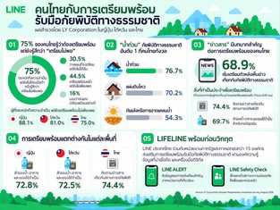 LINE เผยผลสำรวจ พบ 75% คนไทยยังไม่พร้อมรับมือภัยพิบัติ กังวล “น้ำท่วม” มากที่สุด